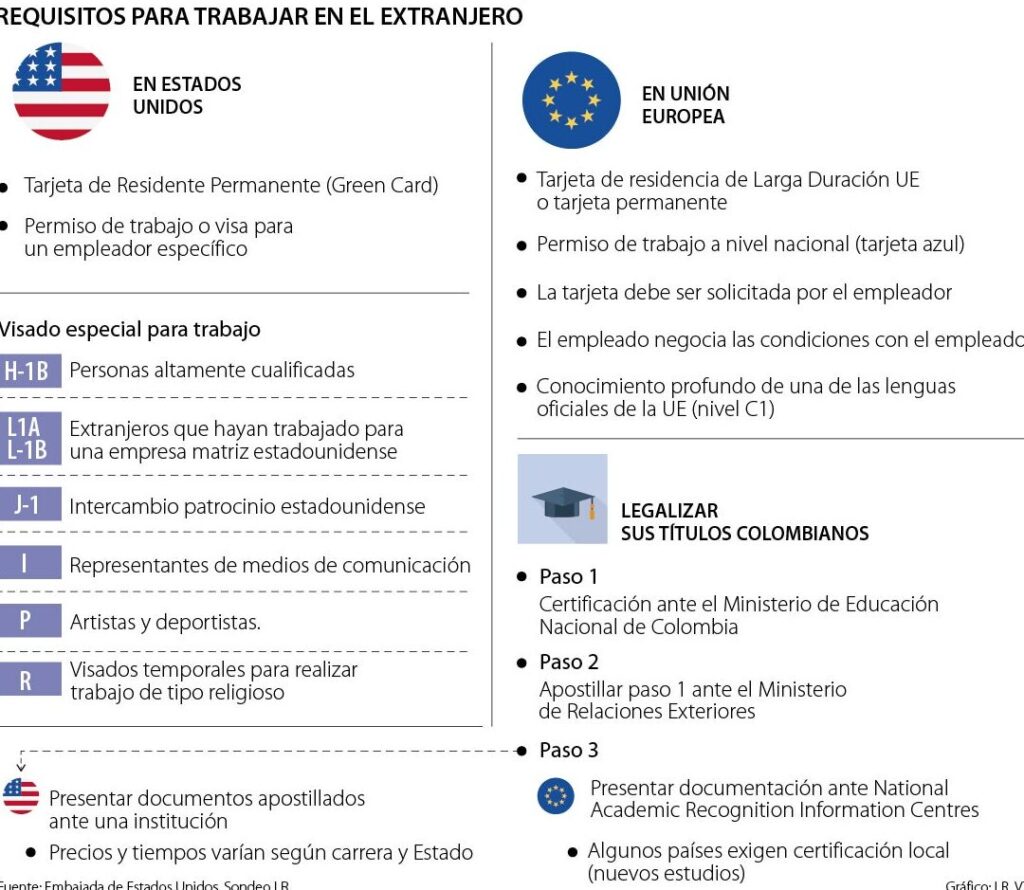 Consigue El Permiso De Trabajo En Estados Unidos Requisitos Clave